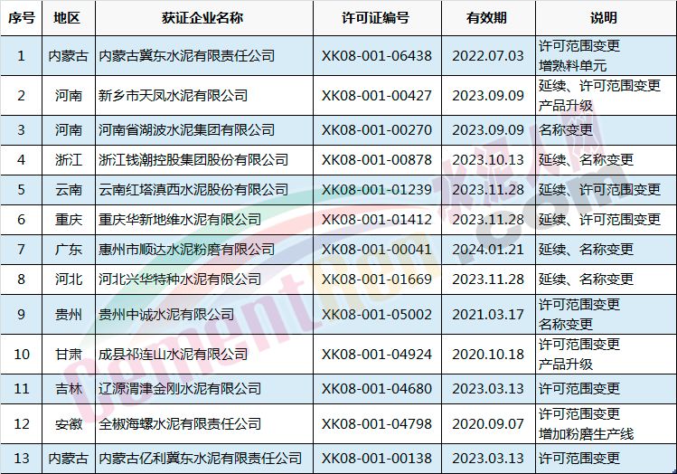 质检总局发放8月第一批水泥生产许可证冀东海螺涉新增附名单