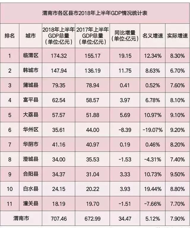 渭南经济排名_渭南所有小学排名