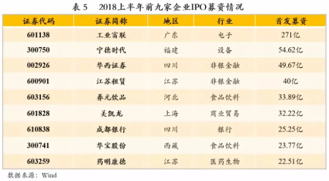 2018年上半年中国资本市场IPO回顾及展望