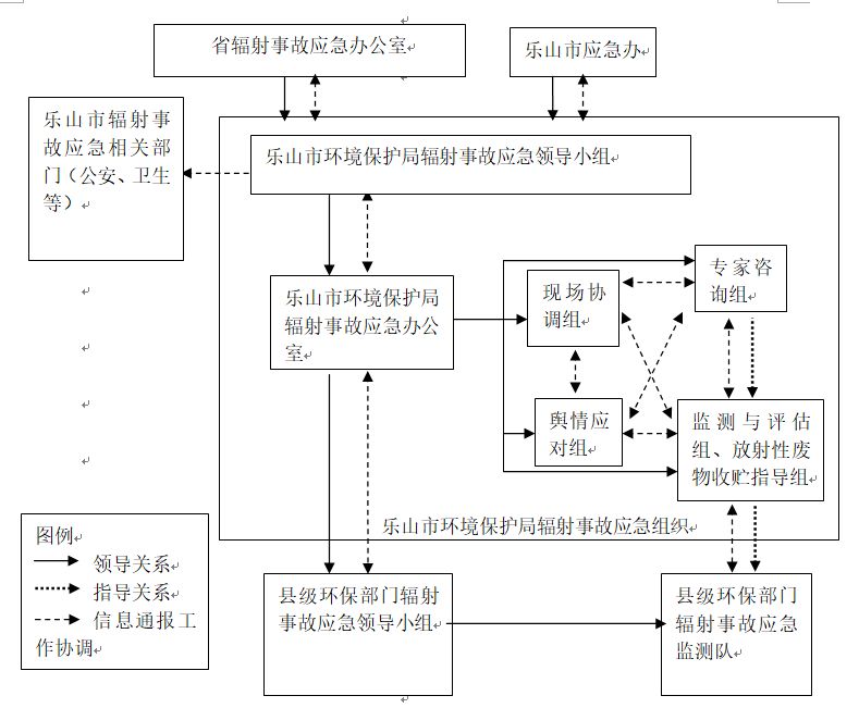 四川省乐山市环境保护局辐射事故应急预案2015版