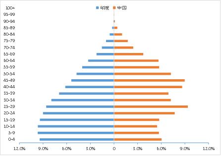 印度人口数量2011_图7.36 1993 2011年印度人口数量变化