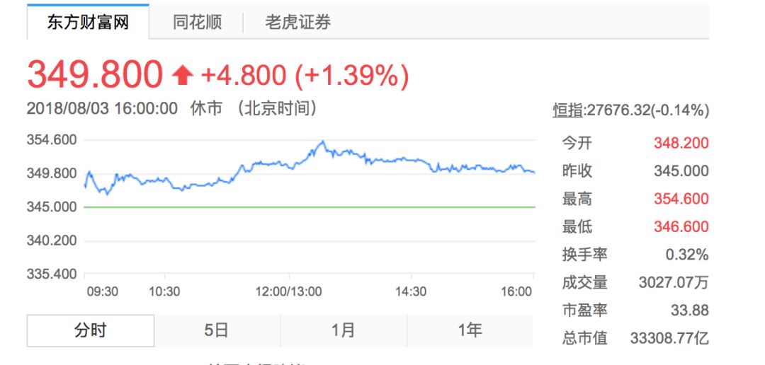 3日午后,腾讯控股拉升涨近3%,股价重新站上350元关.