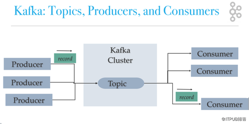 消息中间件Kafka+Zookeeper集群简介、部署和实践