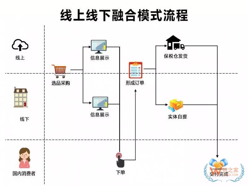 跨境电商四类进口平台模式汇总与分析