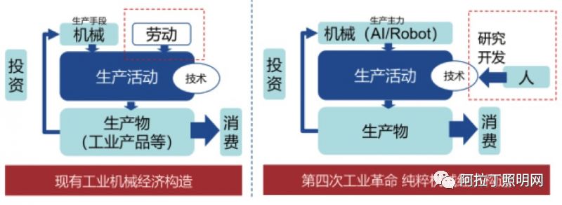 【智能】工业革命变革框架图