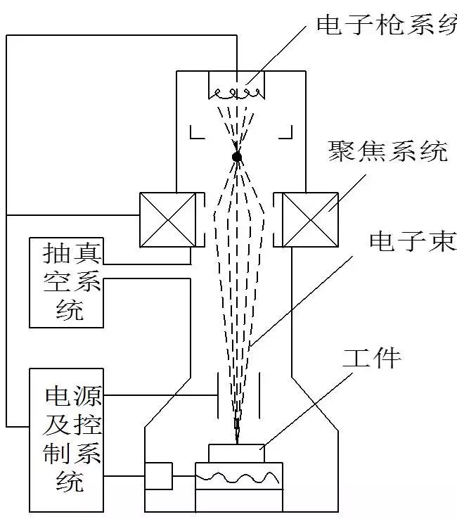 在真空条件下,利用电子枪中产生的电子经加速,聚焦后能量密度为106