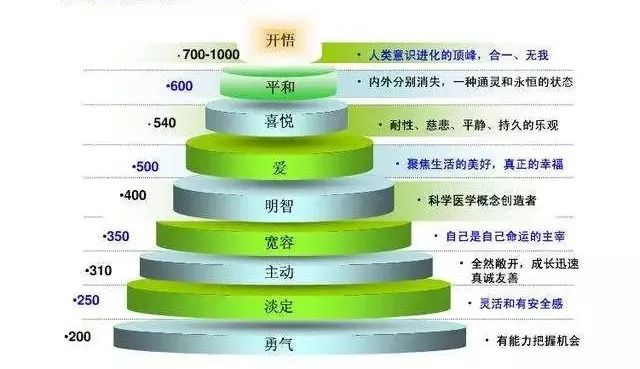 我们的能量层级和振频 决定和影响着 我们的一生和命运