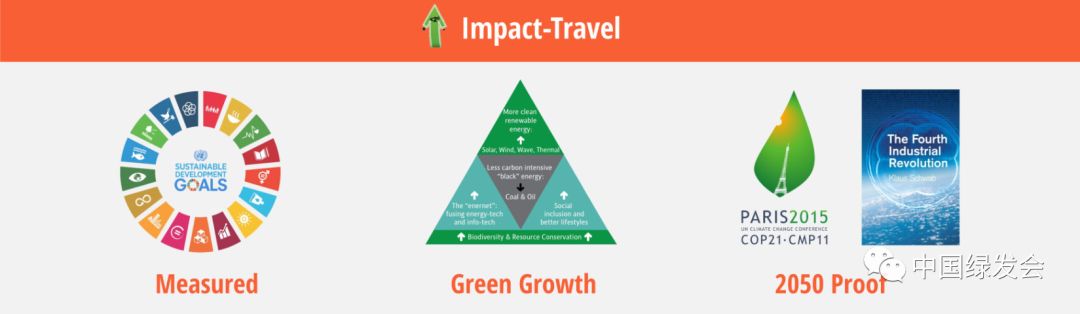 impact-travel与联合国可持续发展目标,绿色增长金字塔和巴黎协定之