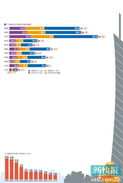 2017年广州花都gdp_广州2017各区人口数据出炉！南沙人口、GDP增幅最大(2)