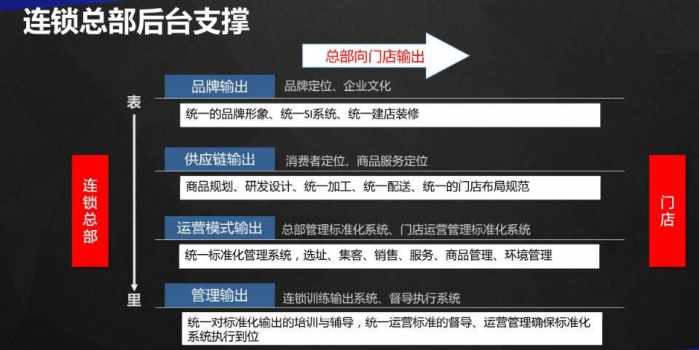 连锁经营, 不能没有标准化