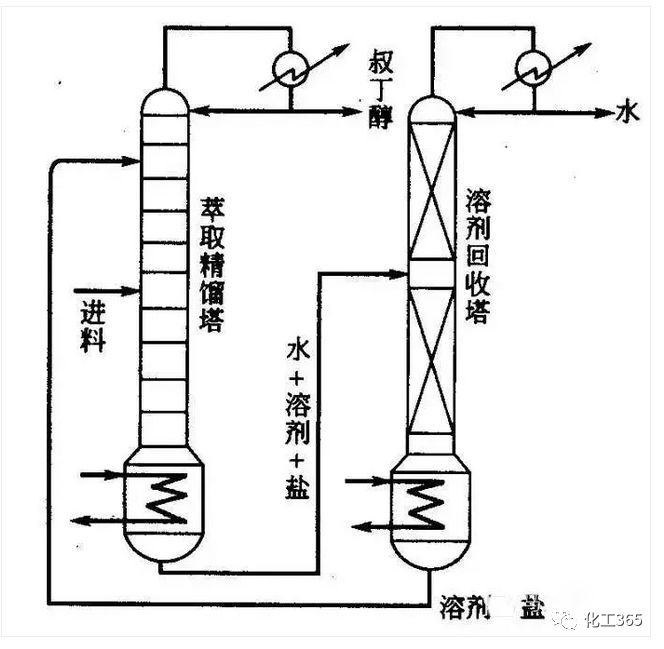 当简单精馏完成不了物料组分分离,该怎么办?