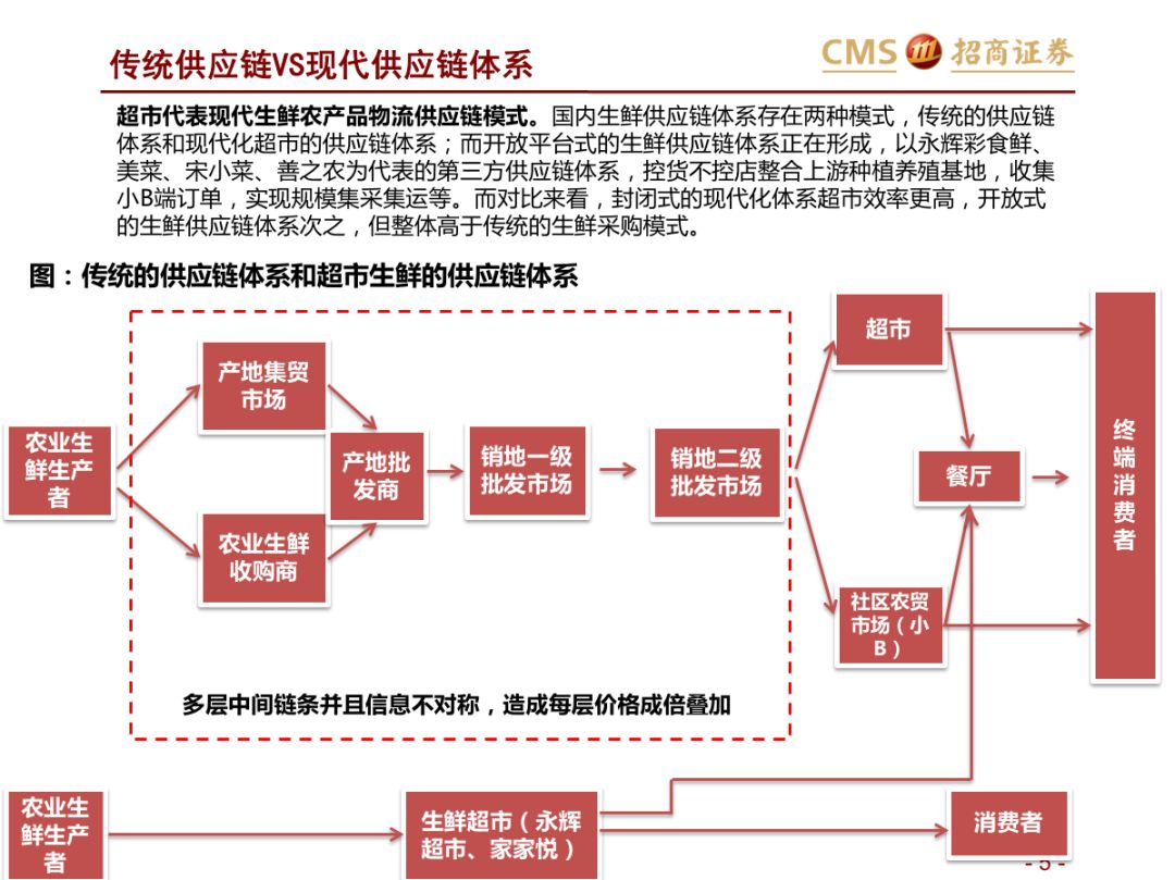 【招商零售|深度报告】生鲜供应链深度报告—兵马未动,粮草先行