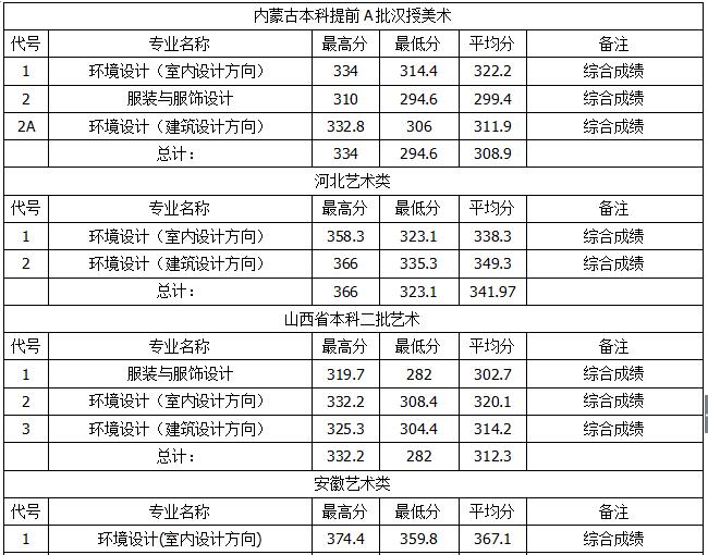 内蒙古工业大学2018年艺术类录取分数线