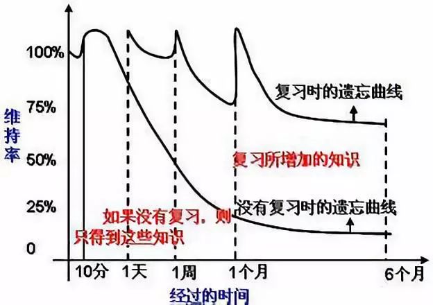 非商业用途,仅用于配文展示 其次,遗忘曲线的实验还表明,比较容易记忆