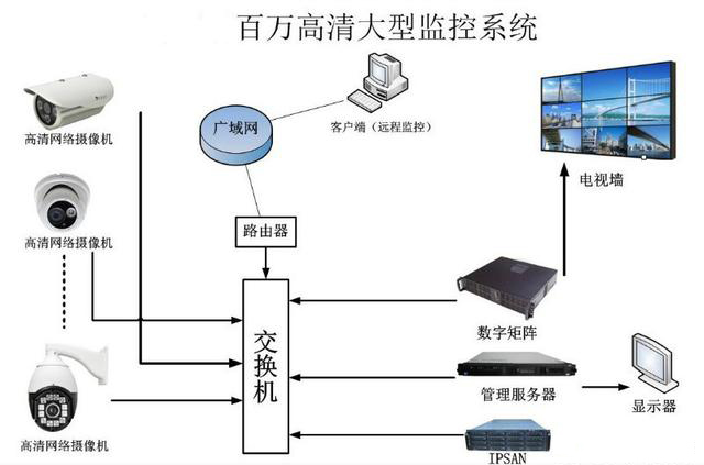 经典安防监控拓扑图,各行业网络监控系统图