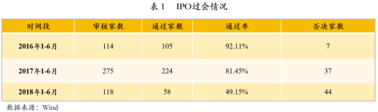 2018年上半年中国资本市场IPO回顾及展望