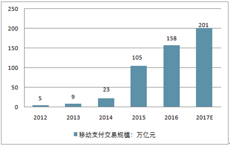 中国移动支付方式付呗非现金交易的未来发展趋势分析