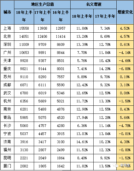 南京宁波gdp增速_今年前三季度宁波GDP增速7.4 房价相对平稳(3)