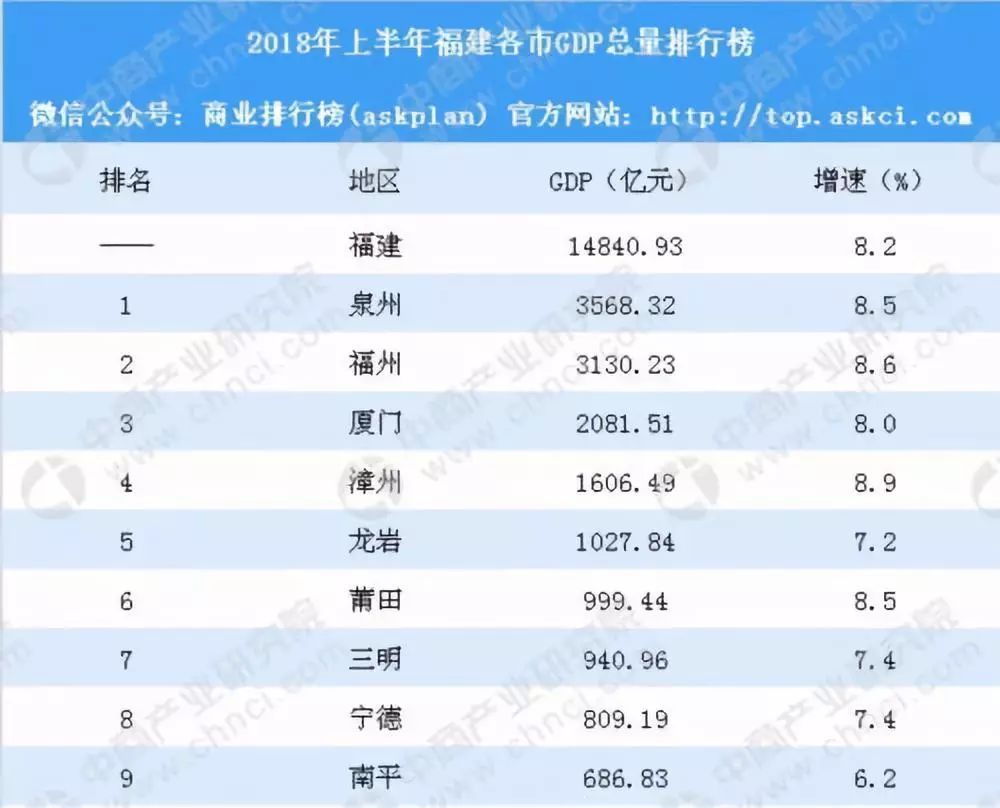 福建省经济总量今年上半年排名_福建省上杭二中照片(3)