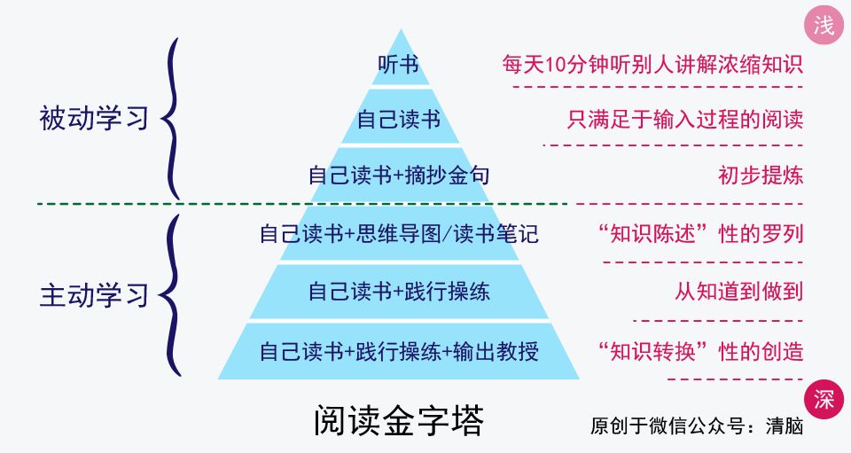 从浅到深依次为:反观自身的学习,我们同样可以清晰地划分出不同的层次