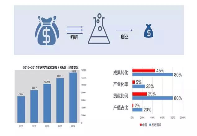 中国科技对gdp的贡献_中国互联网占GDP比重达5.5 全球位居第三(2)