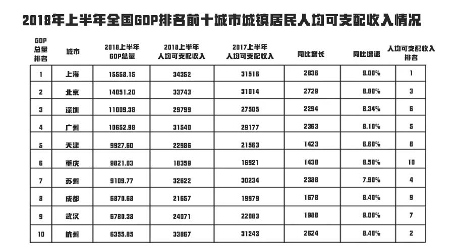 杭州半年gdp_浙江的温州,绍兴与嘉兴,今年前半年GDP总量是多少呢(2)