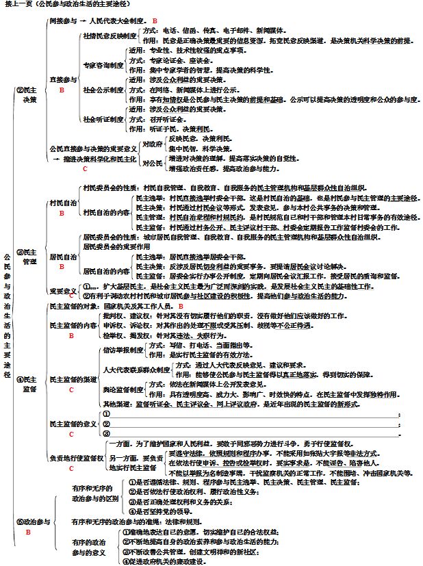 高中政治必修2的知识框架