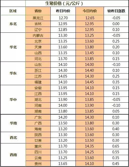 【今日猪价】8月6日 猪价继续上涨 未来还有上涨空间