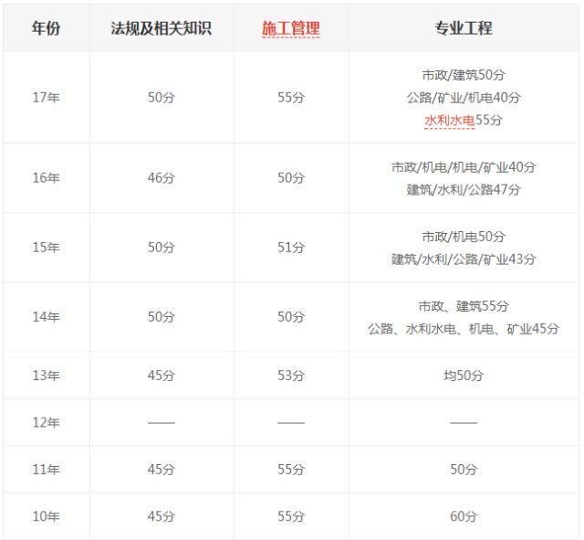 各省二建考试近9年合格分数线对比个别省份差距明显