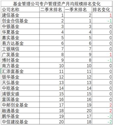 半岛体育最新排名来了：工银瑞信养老金规模跃居第一建信基金重返专户榜首！(图2)