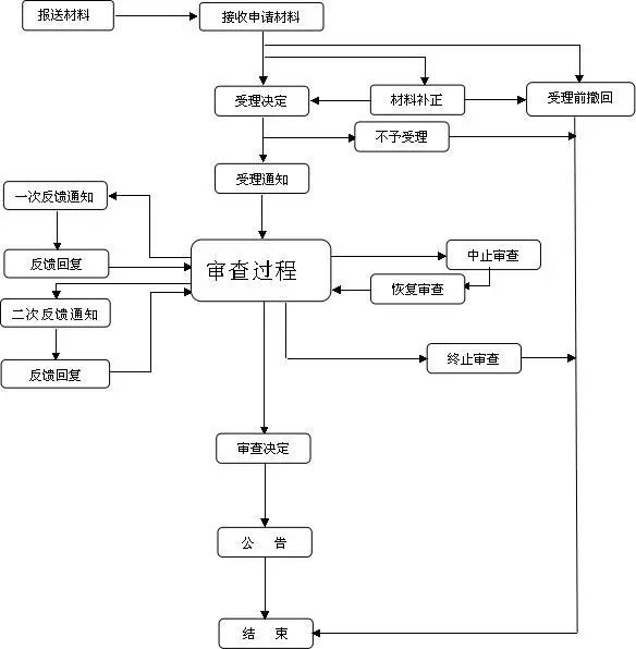 1,上市公司并购重组审查流程图如下