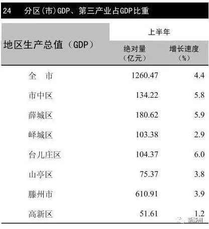 枣庄gdp最新公布_2020年度全国百强县经济数据榜出炉 快看招远排第几(3)