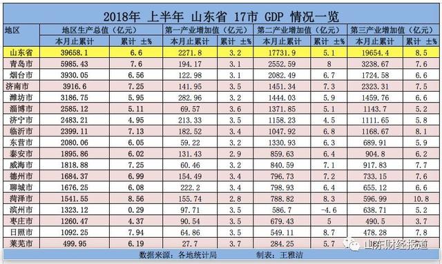 2017东营gdp_2017年山东人均GDP的排名,东营市竟是一匹黑马？(2)