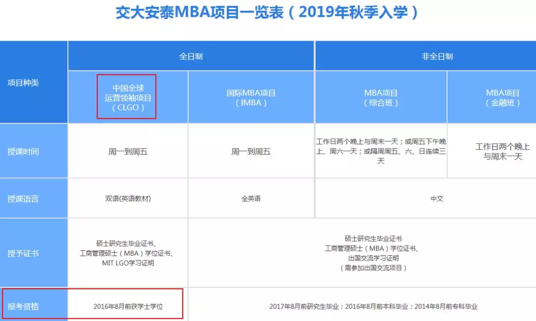 注意!这些院校mba不招专科生