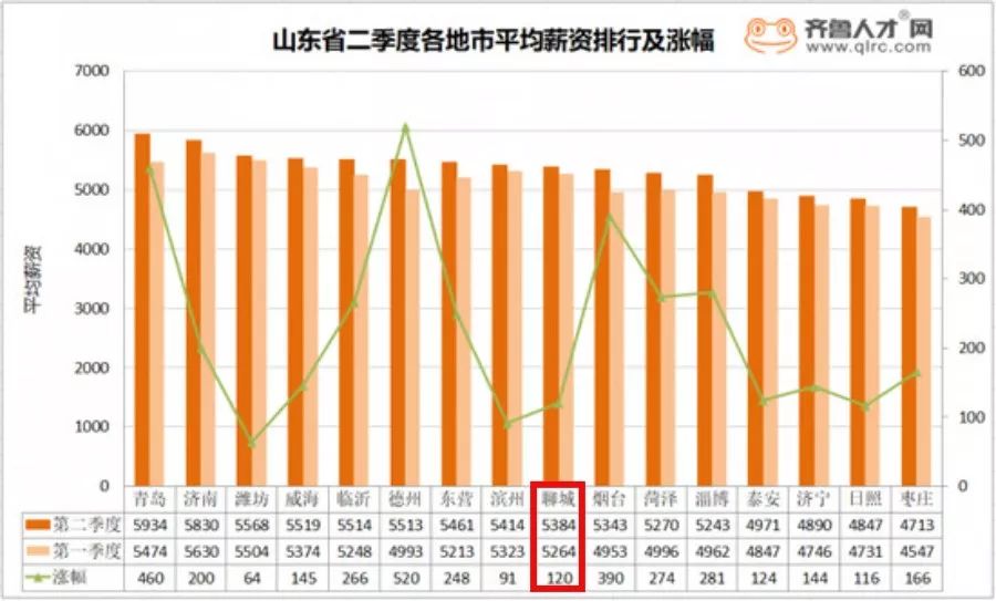 聊城最新gdp_最新 聊城上半年GDP全省排名出炉 房价 薪资排名也出来了