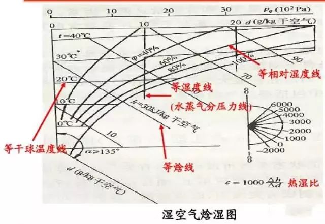 干货丨图解暖通人必知的焓湿图