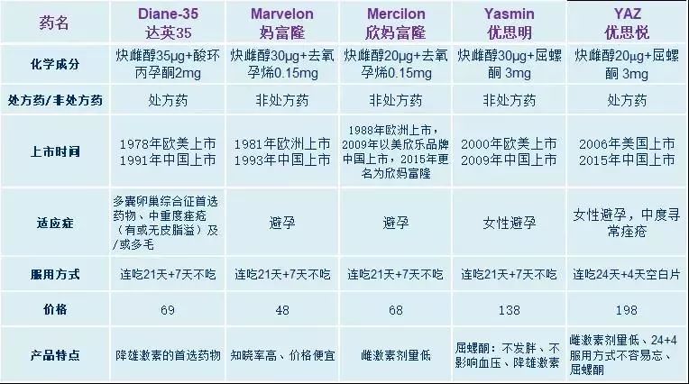 短效避孕药,哪个更好吃?