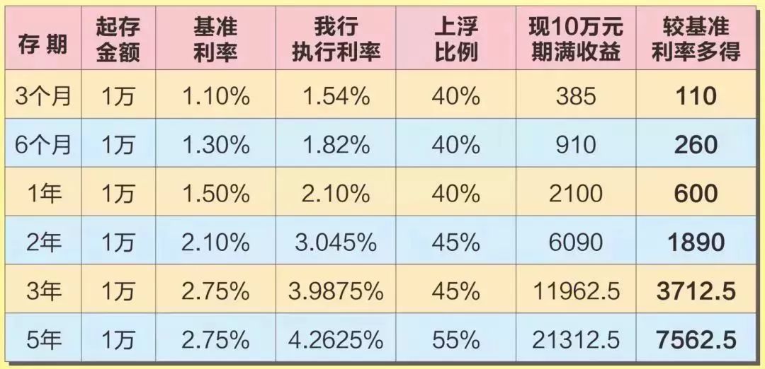 怎么样存钱利息高