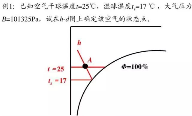 干货丨图解暖通人必知的焓湿图