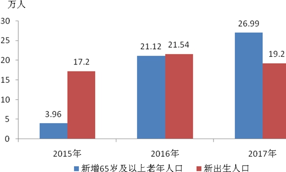 社区出生人口统计_出生人口统计