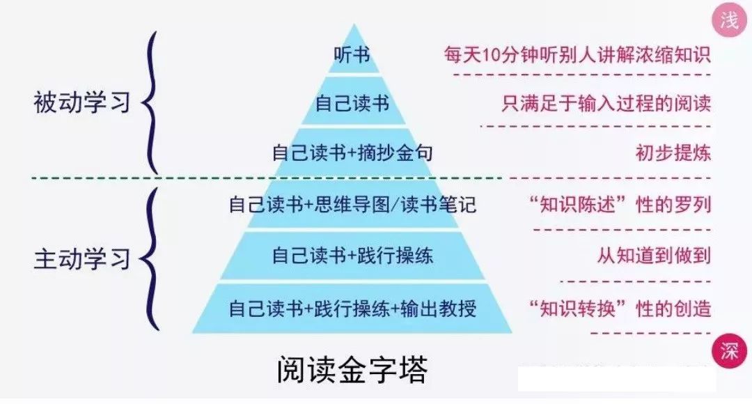 自己读书听书反观自身的学,我们同样可以清晰地划分出不同的层次