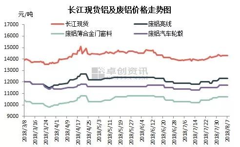 图1 2018年长江现货铝及废铝价格走势图