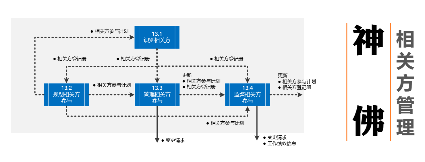 微会动:pmp项目管理五大管理过程组 10大知识领域 49个子过程管理