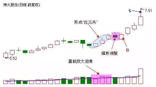 超级牛散自爆选股公式:海豚嘴,红三兵,空中加油(附