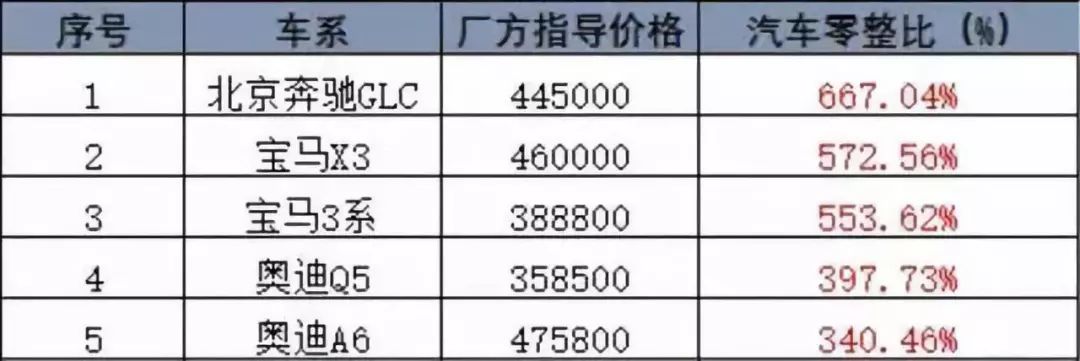 注意!这些车"零整比"高得吓人,买的起可不一定修的起