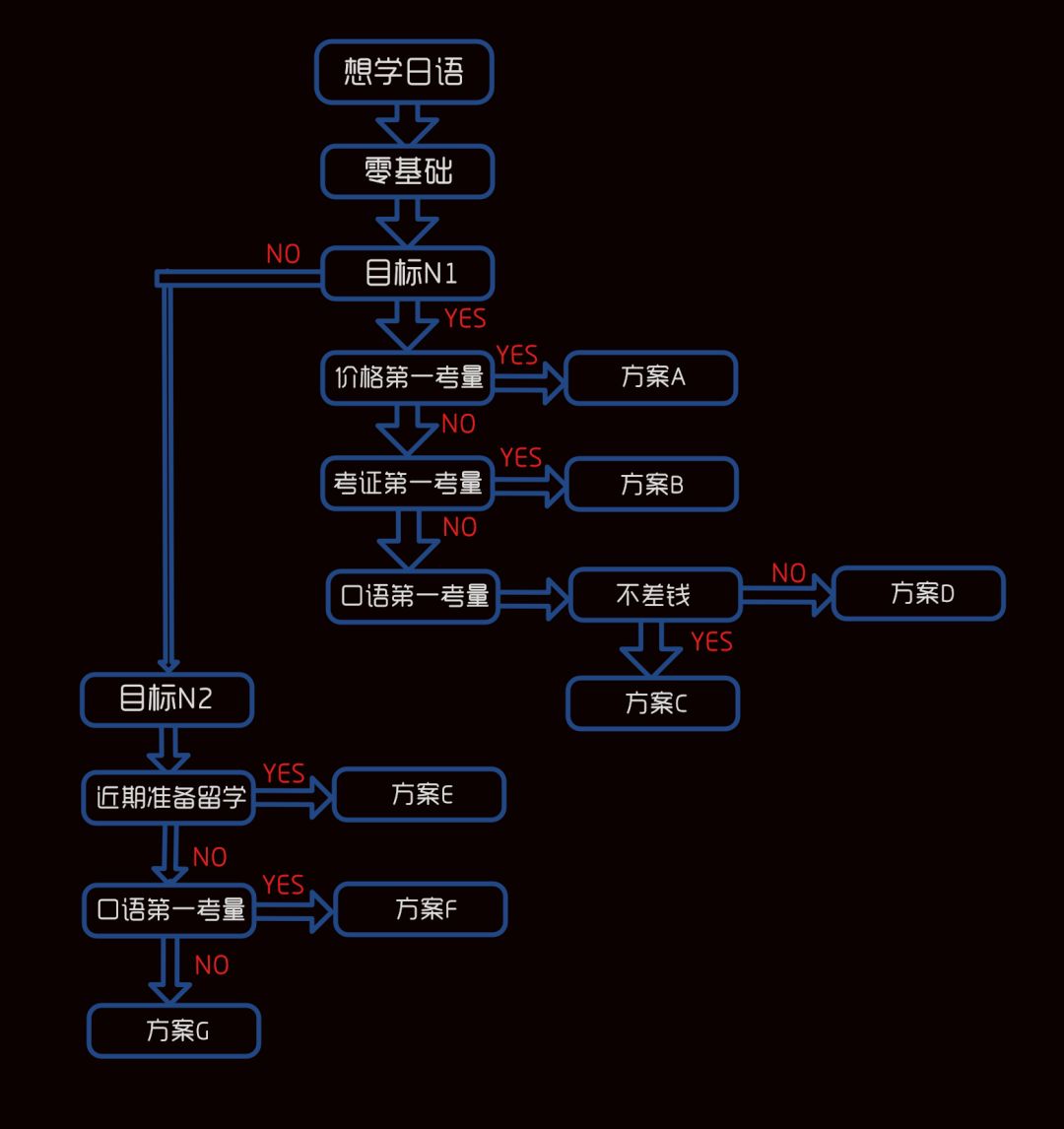 日语零基础到N1\/N2:只花一年的时间够吗?