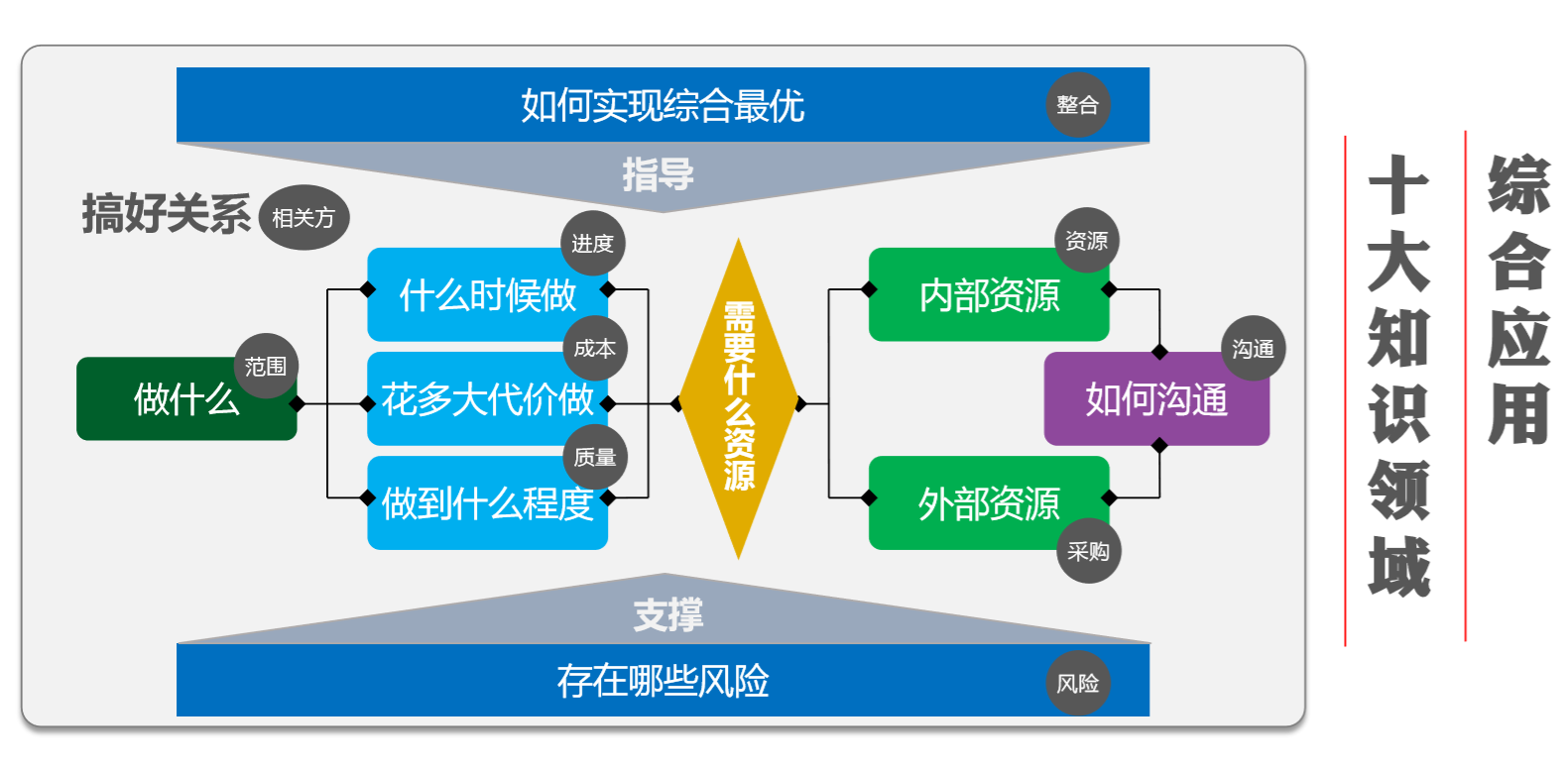 微会动:pmp项目管理五大管理过程组 10大知识领域 49个子过程管理