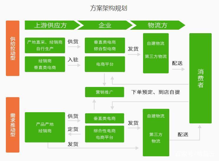 系统供应链方案架构流程规划672,物流损耗大成本,产品质量难控制;1