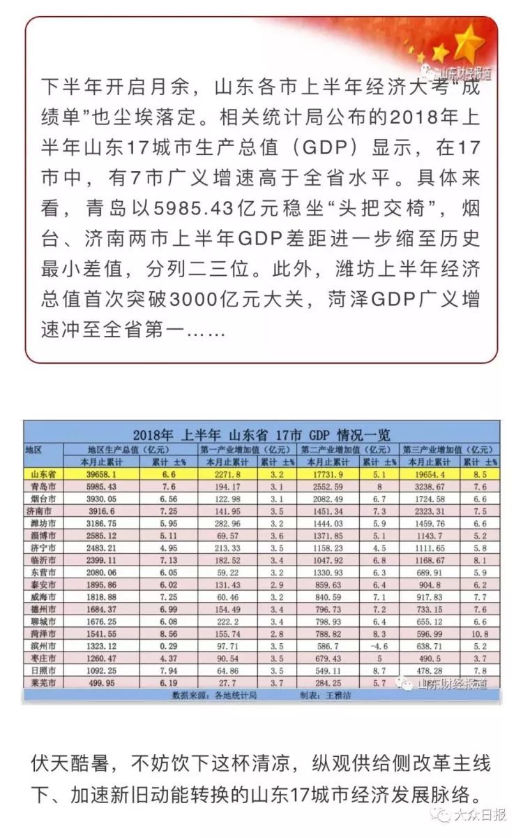 枣庄gdp最高排名在山东排多少_2020年甘肃省各市州GDP,兰州市遥遥领先,庆阳市排名第二(3)