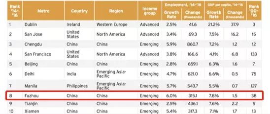 福州人均gdp2021_福州gdp突破万亿图片(2)